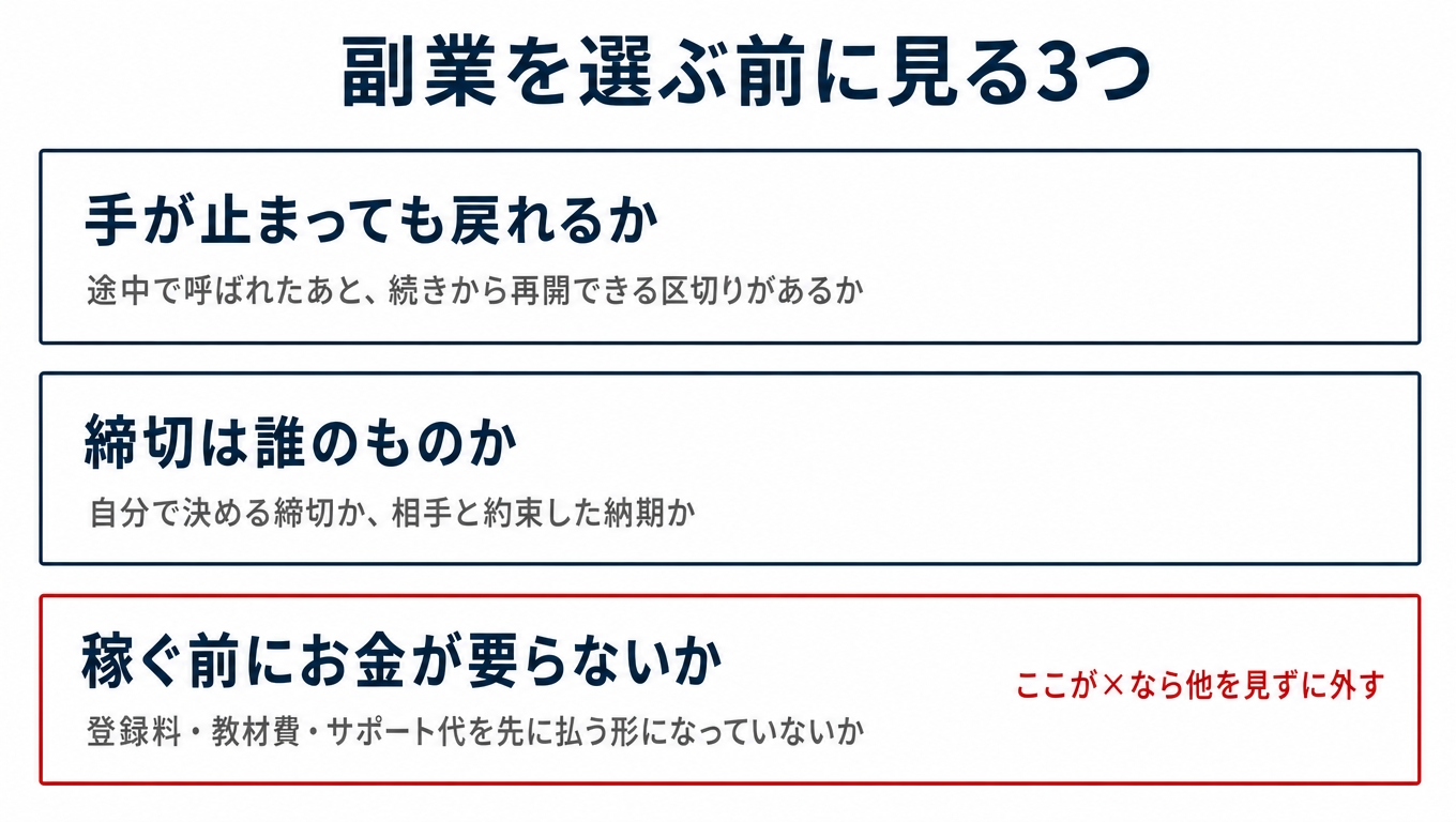 3つの条件のチェック図。タイトルは『副業を選ぶ前に見る3つ』。縦に3段の帯を置くを示した図解（記事「主婦がプチ稼ぎの副業を選ぶ基準。単価より先に、中断しても戻れるか」より）