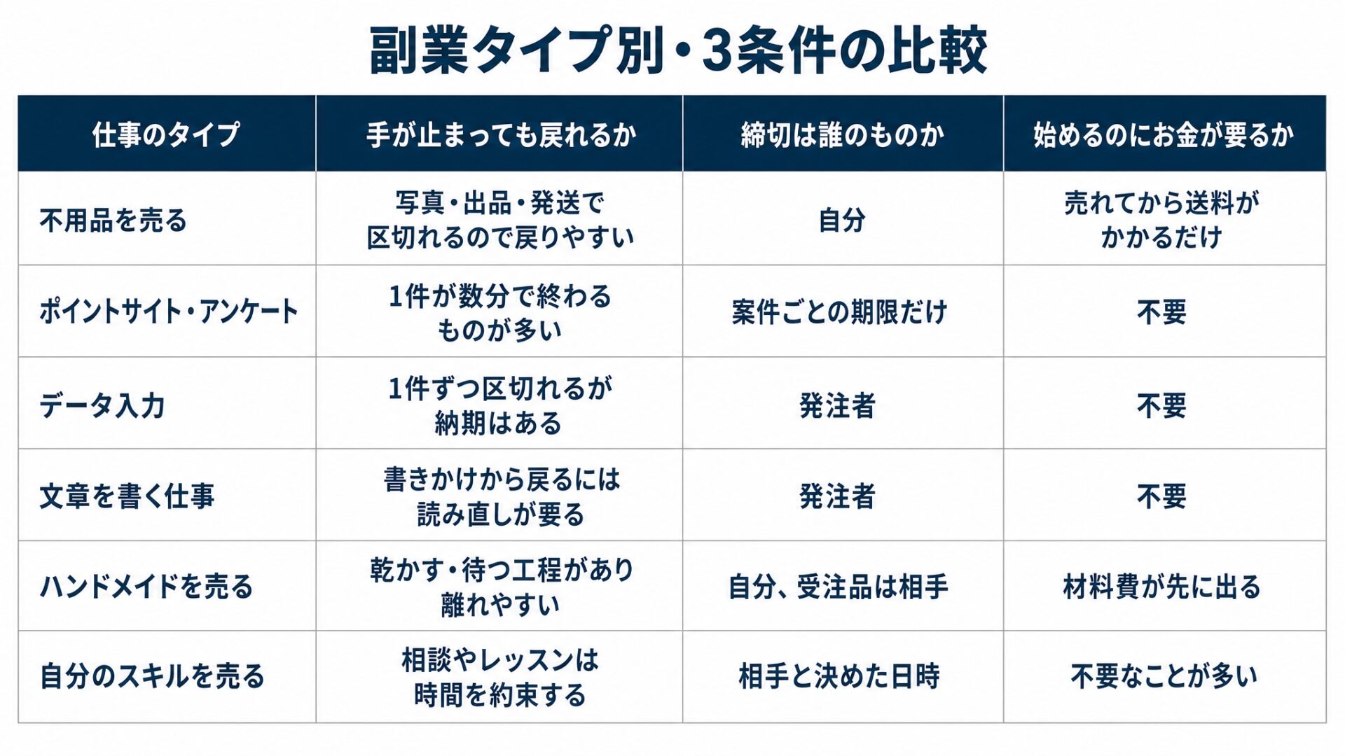 比較表の図解。列見出しは左から『仕事のタイプ』『手が止まっても戻れるか』『締切は誰のものか』『始めるのにお金が要るか』の4列。行は6行で、値は次のとおりを示した図解（記事「主婦がプチ稼ぎの副業を選ぶ基準。単価より先に、中断しても戻れるか」より）
