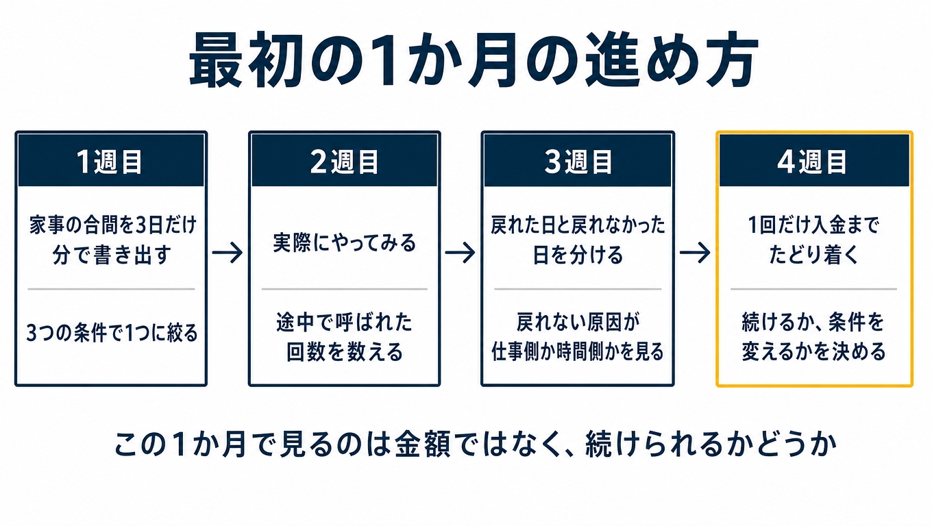 最初の1か月の進め方の図。横に4つの箱を並べ、左から右へ矢印でつなぐを示した図解（記事「主婦がプチ稼ぎの副業を選ぶ基準。単価より先に、中断しても戻れるか」より）