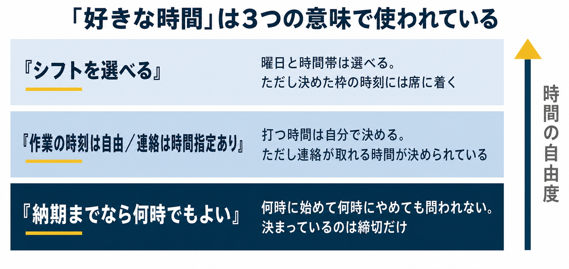 タイトル「『好きな時間』は3つの意味で使われている」。縦に3段の帯を並べる。1段目は薄い青の帯で見出し『シフトを選べる』、中の文は『曜日と時間帯は選べるを示した図解(記事「在宅のデータ入力で、好きな時間に働ける副業と働けない副業の見分け方」より)