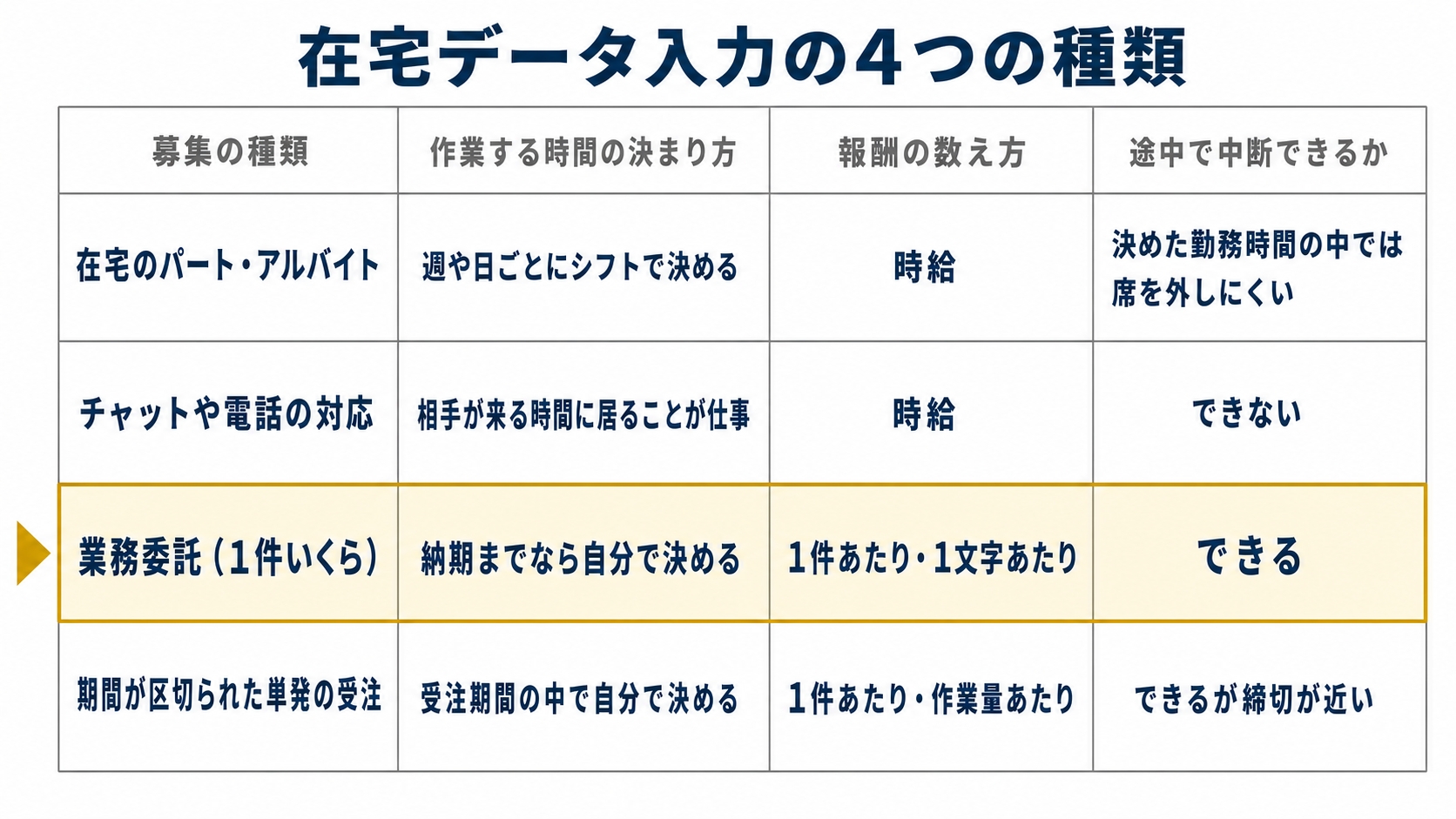 タイトル「在宅データ入力の4つの種類」。4行4列の表を描く。列見出しは左から『募集の種類』『作業する時間の決まり方』『報酬の数え方』『途中で中断できるか』を示した図解(記事「在宅のデータ入力で、好きな時間に働ける副業と働けない副業の見分け方」より)