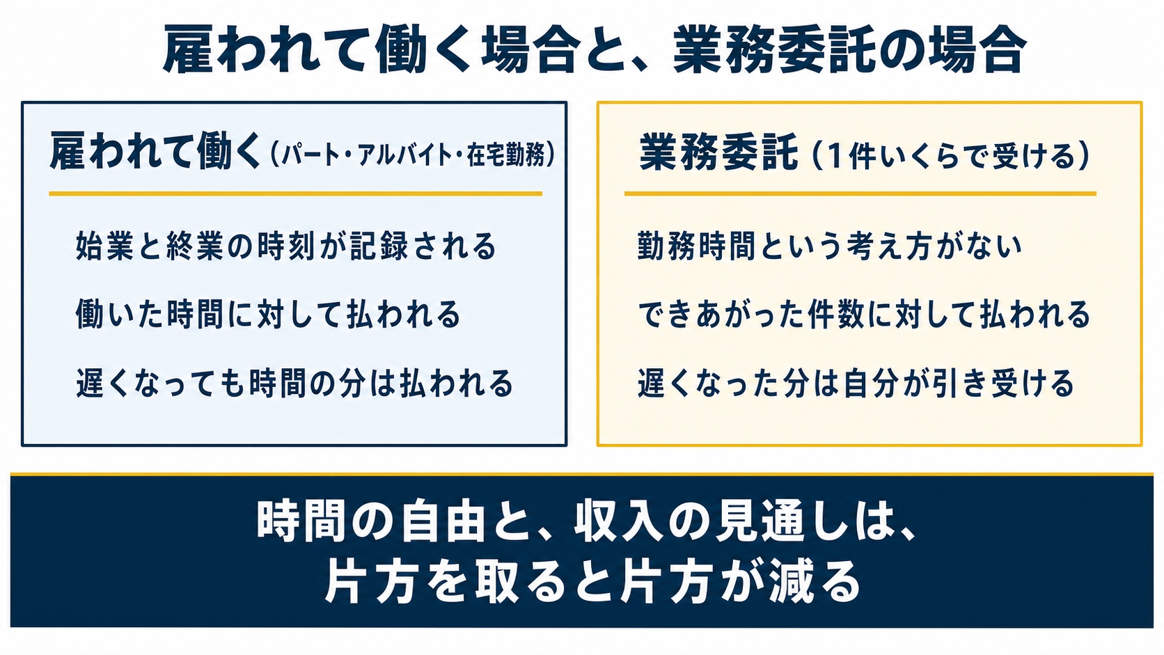 タイトル「雇われて働く場合と、業務委託の場合」。左右2つの箱を並べるを示した図解(記事「在宅のデータ入力で、好きな時間に働ける副業と働けない副業の見分け方」より)