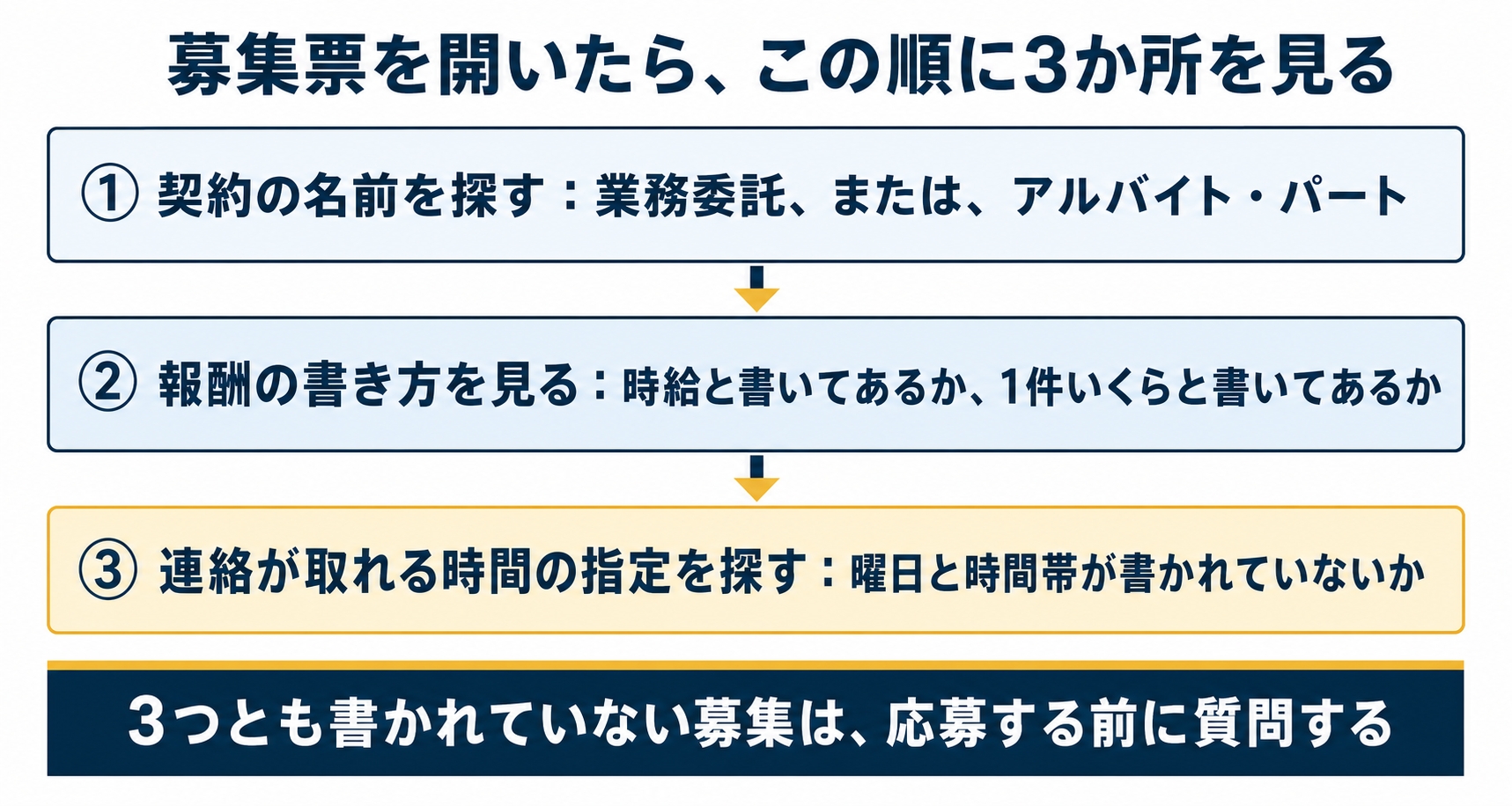 タイトル「募集票を開いたら、この順に3か所を見る」。上から下へ3つの箱を矢印でつなぐを示した図解(記事「在宅のデータ入力で、好きな時間に働ける副業と働けない副業の見分け方」より)