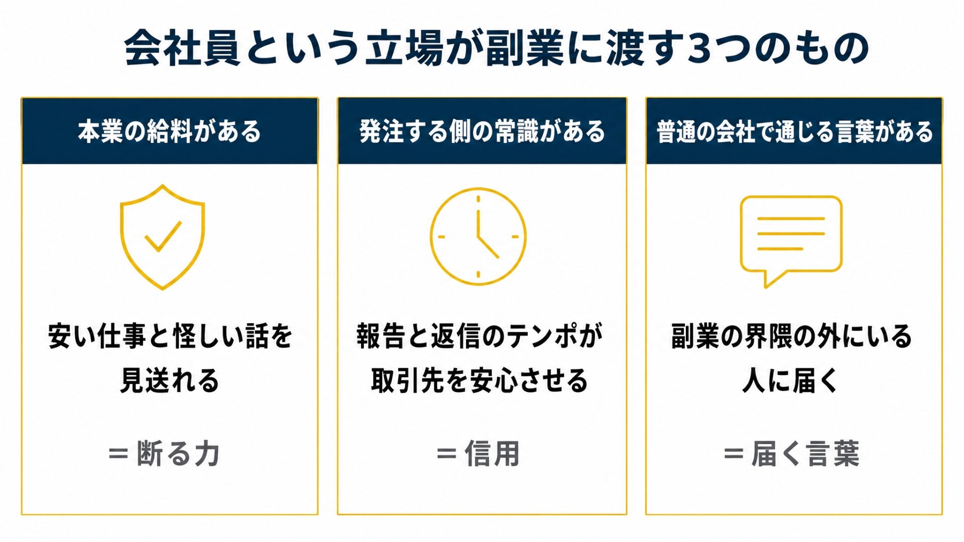 横3枠の図。タイトルは『会社員という立場が副業に渡す3つのもの』。左枠=見出し「本業の給料がある」／本文「安い仕事と怪しい話を見送れる」／下に小さく「＝断る力」を示した図解（記事「会社員が副業をするメリット」より）