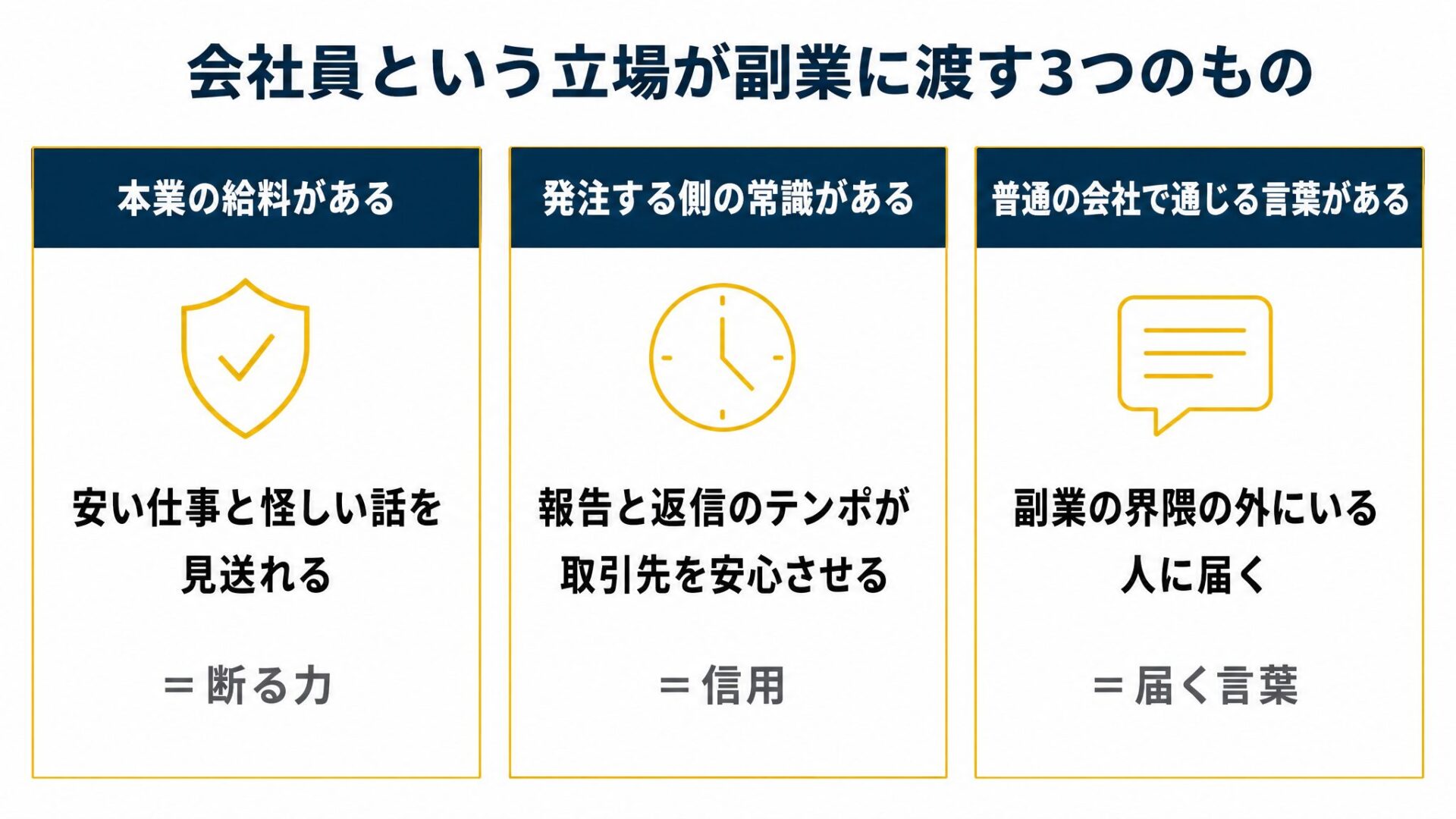2列の比較表の図。タイトルは『雇われる副業と、請けて納品する副業のちがい』。列見出しは左=「雇われる副業（アルバイト・日払い）」、右=「請けて納品する副業（業務委託）」を示した図解（記事「会社員が副業をするメリット」より）