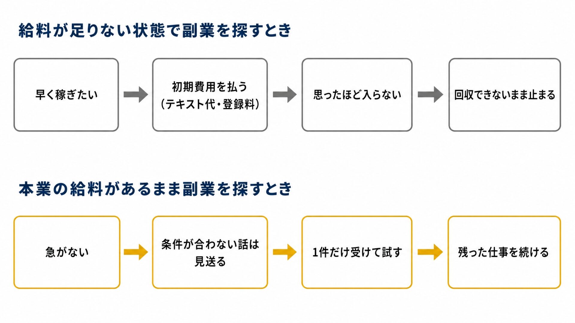 上下2本の流れ図。上段のタイトルは『給料が足りない状態で副業を探すとき』で、左から右へ4つの箱を灰色の矢印でつなぐを示した図解（記事「会社員が副業をするメリット」より）