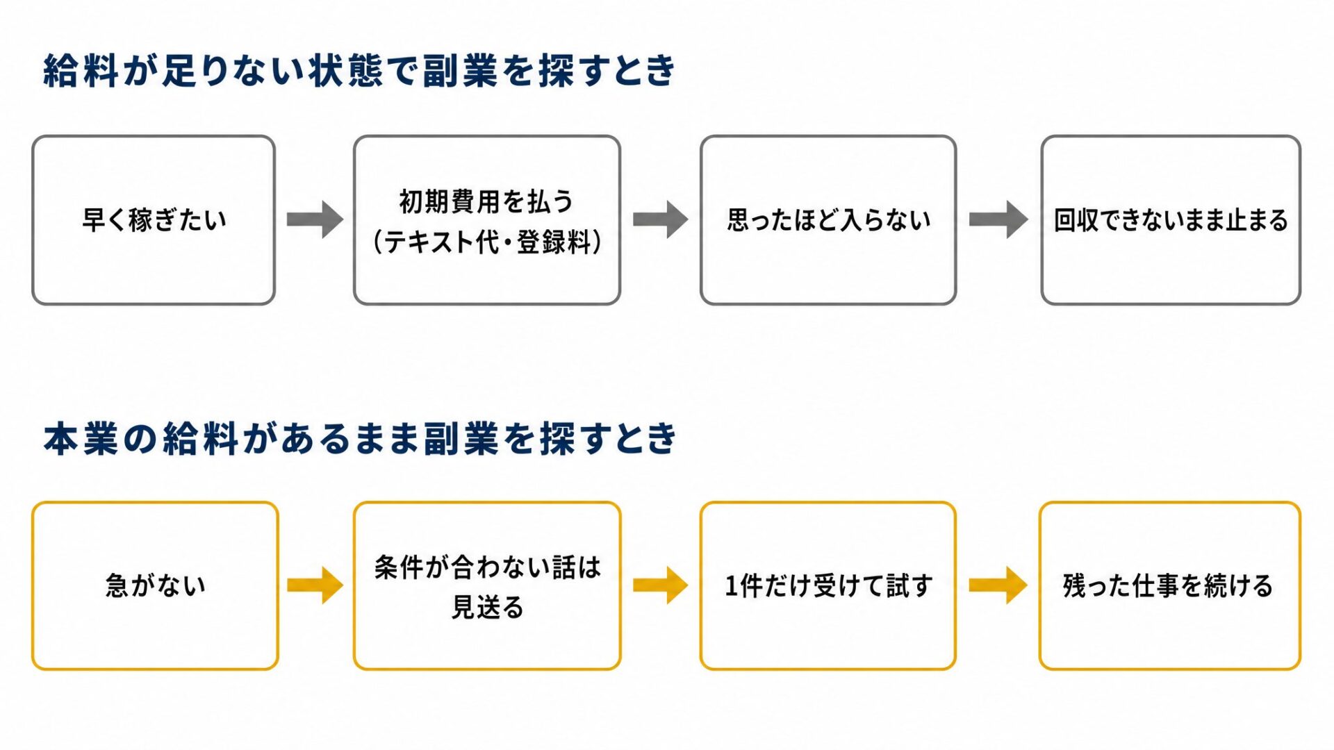 縦4ステップの図。タイトルは『最初の1か月でやること』。上から順に、1週目「副業に出す時間を先に決める（例：平日は水曜21時から1時間、休日は日曜9時から3時間）」、2週目「1件だけ受けるを示した図解（記事「会社員が副業をするメリット」より）